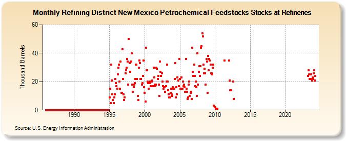 Refining District New Mexico Petrochemical Feedstocks Stocks at Refineries (Thousand Barrels)