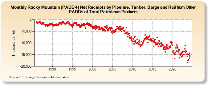 Rocky Mountain (PADD 4) Net Receipts by Pipeline, Tanker, Barge and Rail from Other PADDs of Total Petroleum Products (Thousand Barrels)