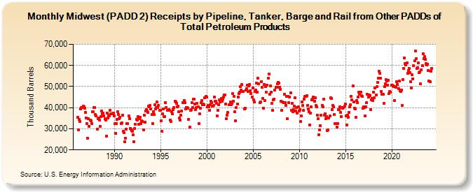 Midwest (PADD 2) Receipts by Pipeline, Tanker, Barge and Rail from Other PADDs of Total Petroleum Products (Thousand Barrels)