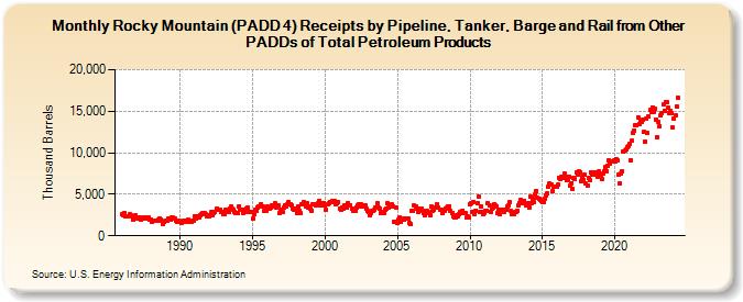 Rocky Mountain (PADD 4) Receipts by Pipeline, Tanker, Barge and Rail from Other PADDs of Total Petroleum Products (Thousand Barrels)