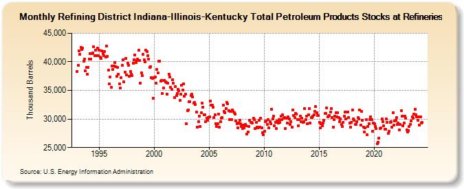 Refining District Indiana-Illinois-Kentucky Total Petroleum Products Stocks at Refineries (Thousand Barrels)