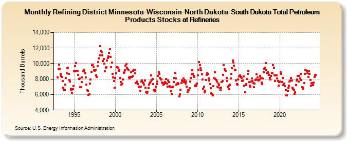 Refining District Minnesota-Wisconsin-North Dakota-South Dakota Total Petroleum Products Stocks at Refineries (Thousand Barrels)