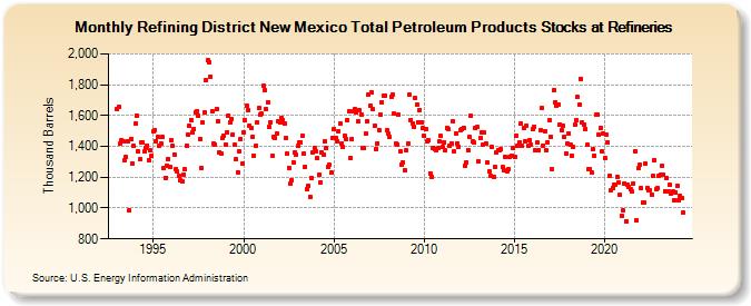 Refining District New Mexico Total Petroleum Products Stocks at Refineries (Thousand Barrels)