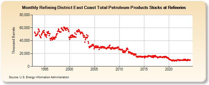 Refining District East Coast Total Petroleum Products Stocks at Refineries (Thousand Barrels)