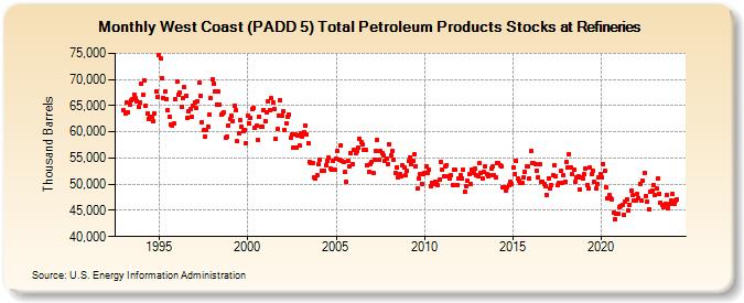 West Coast (PADD 5) Total Petroleum Products Stocks at Refineries (Thousand Barrels)
