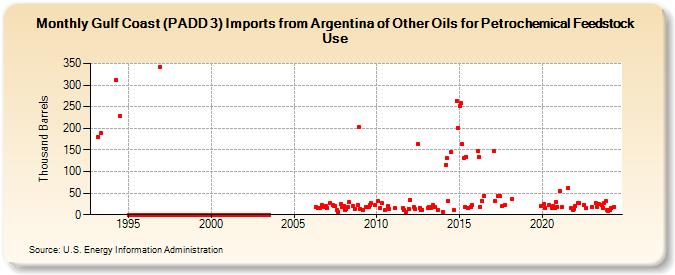 Gulf Coast (PADD 3) Imports from Argentina of Other Oils for Petrochemical Feedstock Use (Thousand Barrels)