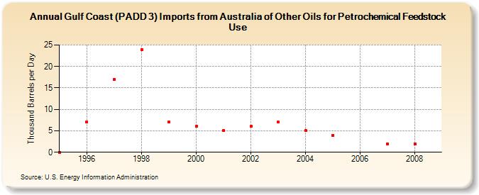 Gulf Coast (PADD 3) Imports from Australia of Other Oils for Petrochemical Feedstock Use (Thousand Barrels per Day)