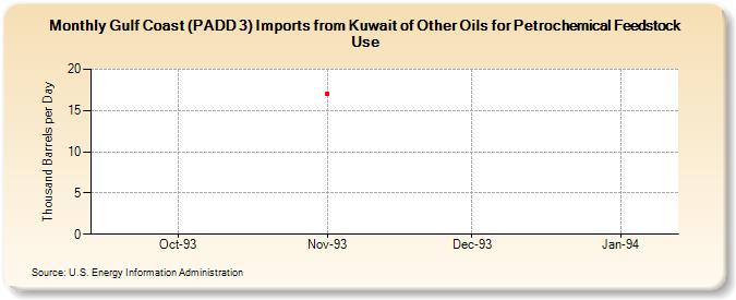 Gulf Coast (PADD 3) Imports from Kuwait of Other Oils for Petrochemical Feedstock Use (Thousand Barrels per Day)