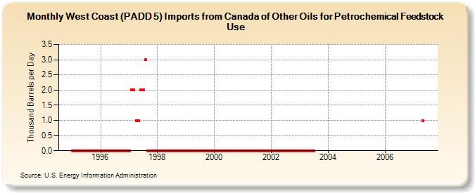 West Coast (PADD 5) Imports from Canada of Other Oils for Petrochemical Feedstock Use (Thousand Barrels per Day)