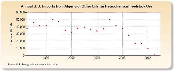 U.S. Imports from Algeria of Other Oils for Petrochemical Feedstock Use (Thousand Barrels)