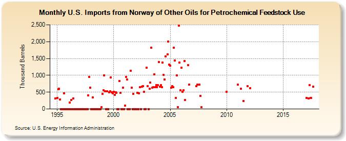 U.S. Imports from Norway of Other Oils for Petrochemical Feedstock Use (Thousand Barrels)