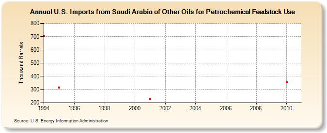 U.S. Imports from Saudi Arabia of Other Oils for Petrochemical Feedstock Use (Thousand Barrels)