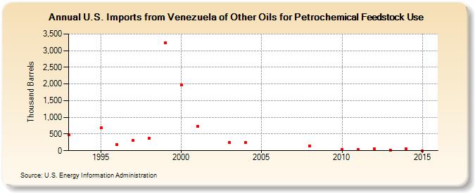 U.S. Imports from Venezuela of Other Oils for Petrochemical Feedstock Use (Thousand Barrels)