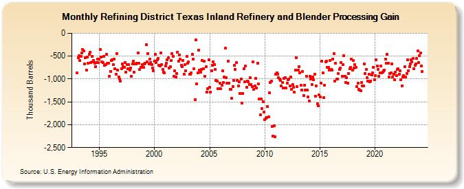 Refining District Texas Inland Refinery and Blender Processing Gain (Thousand Barrels)