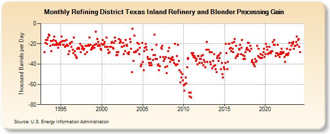 Refining District Texas Inland Refinery and Blender Processing Gain (Thousand Barrels per Day)