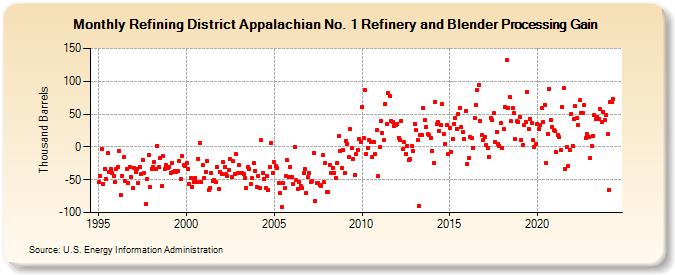 Refining District Appalachian No. 1 Refinery and Blender Processing Gain (Thousand Barrels)