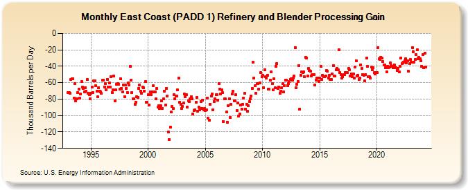 East Coast (PADD 1) Refinery and Blender Processing Gain (Thousand Barrels per Day)