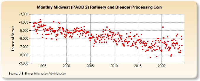 Midwest (PADD 2) Refinery and Blender Processing Gain (Thousand Barrels)