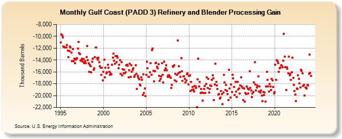 Gulf Coast (PADD 3) Refinery and Blender Processing Gain (Thousand Barrels)