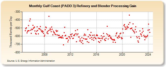 Gulf Coast (PADD 3) Refinery and Blender Processing Gain (Thousand Barrels per Day)