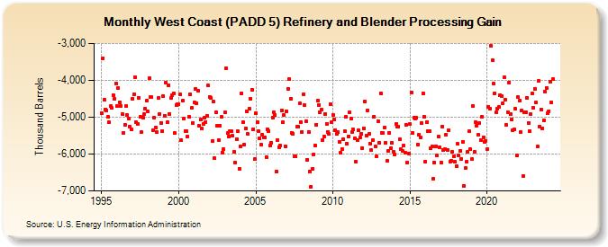 West Coast (PADD 5) Refinery and Blender Processing Gain (Thousand Barrels)