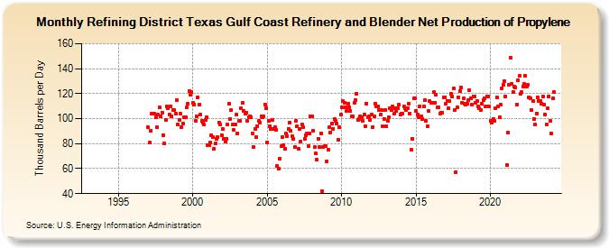 Refining District Texas Gulf Coast Refinery and Blender Net Production of Propylene (Thousand Barrels per Day)