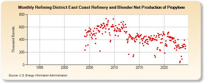 Refining District East Coast Refinery and Blender Net Production of Propylene (Thousand Barrels)