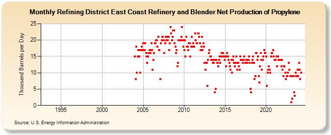 Refining District East Coast Refinery and Blender Net Production of Propylene (Thousand Barrels per Day)
