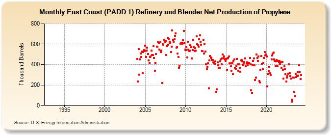 East Coast (PADD 1) Refinery and Blender Net Production of Propylene (Thousand Barrels)