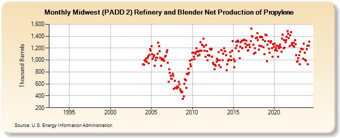 Midwest (PADD 2) Refinery and Blender Net Production of Propylene (Thousand Barrels)