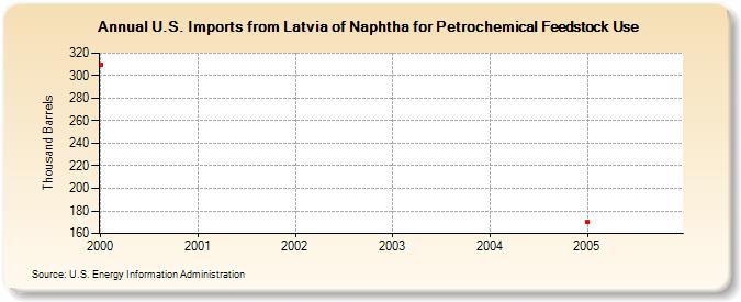 U.S. Imports from Latvia of Naphtha for Petrochemical Feedstock Use (Thousand Barrels)