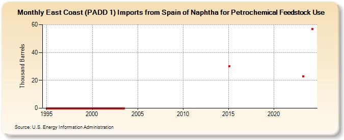 East Coast (PADD 1) Imports from Spain of Naphtha for Petrochemical Feedstock Use (Thousand Barrels)