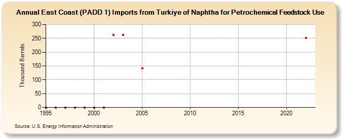 East Coast (PADD 1) Imports from Turkiye of Naphtha for Petrochemical Feedstock Use (Thousand Barrels)