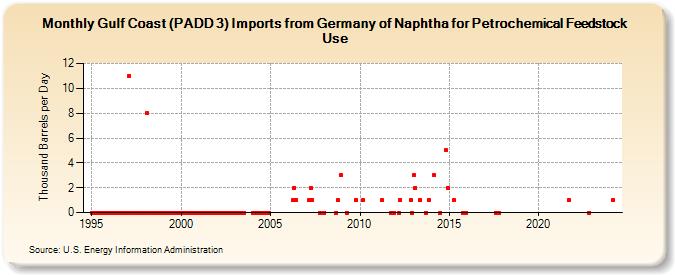 Gulf Coast (PADD 3) Imports from Germany of Naphtha for Petrochemical Feedstock Use (Thousand Barrels per Day)