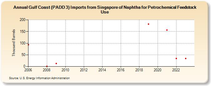 Gulf Coast (PADD 3) Imports from Singapore of Naphtha for Petrochemical Feedstock Use (Thousand Barrels)