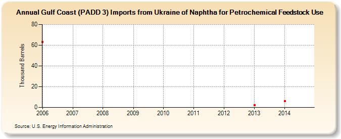 Gulf Coast (PADD 3) Imports from Ukraine of Naphtha for Petrochemical Feedstock Use (Thousand Barrels)