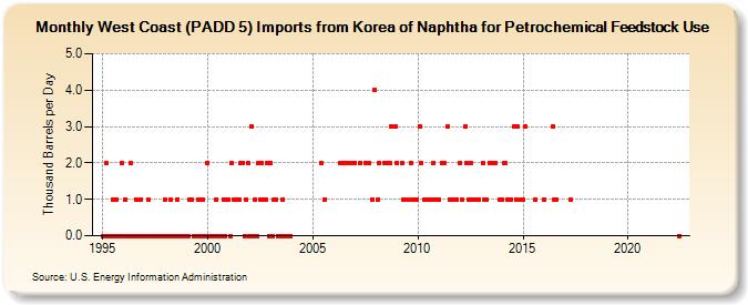 West Coast (PADD 5) Imports from Korea of Naphtha for Petrochemical Feedstock Use (Thousand Barrels per Day)