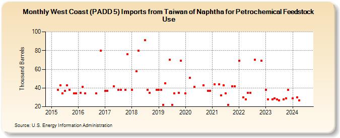 West Coast (PADD 5) Imports from Taiwan of Naphtha for Petrochemical Feedstock Use (Thousand Barrels)