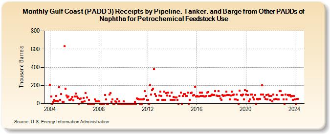 Gulf Coast (PADD 3) Receipts by Pipeline, Tanker, and Barge from Other PADDs of Naphtha for Petrochemical Feedstock Use (Thousand Barrels)