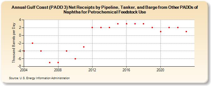 Gulf Coast (PADD 3) Net Receipts by Pipeline, Tanker, and Barge from Other PADDs of Naphtha for Petrochemical Feedstock Use (Thousand Barrels per Day)