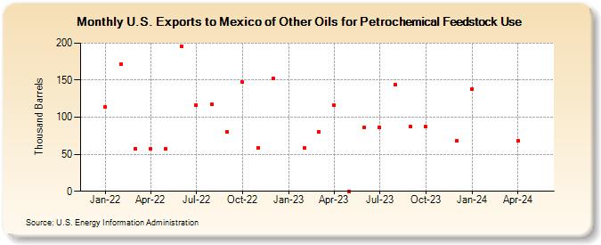 U.S. Exports to Mexico of Other Oils for Petrochemical Feedstock Use (Thousand Barrels)