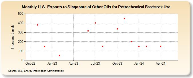 U.S. Exports to Singapore of Other Oils for Petrochemical Feedstock Use (Thousand Barrels)