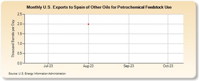 U.S. Exports to Spain of Other Oils for Petrochemical Feedstock Use (Thousand Barrels per Day)