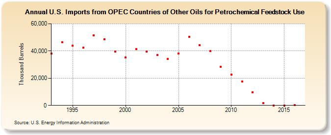 U.S. Imports from OPEC Countries of Other Oils for Petrochemical Feedstock Use (Thousand Barrels)