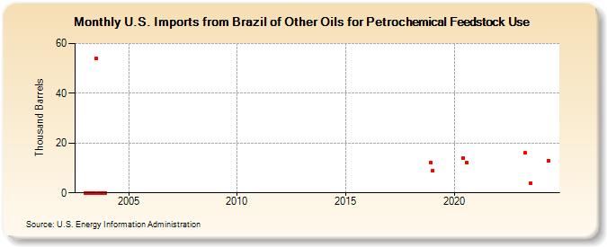 U.S. Imports from Brazil of Other Oils for Petrochemical Feedstock Use (Thousand Barrels)