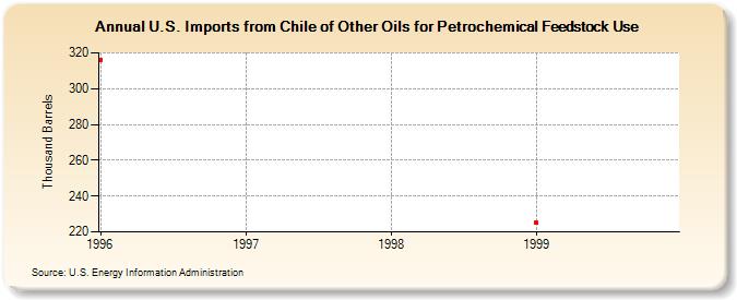 U.S. Imports from Chile of Other Oils for Petrochemical Feedstock Use (Thousand Barrels)