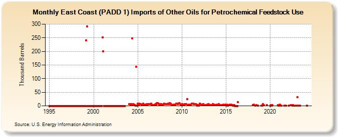 East Coast (PADD 1) Imports of Other Oils for Petrochemical Feedstock Use (Thousand Barrels)