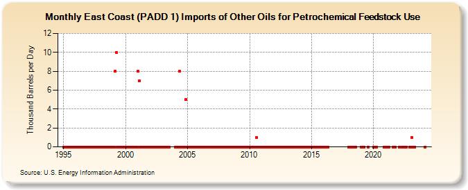 East Coast (PADD 1) Imports of Other Oils for Petrochemical Feedstock Use (Thousand Barrels per Day)