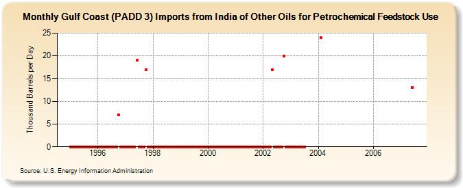 Gulf Coast (PADD 3) Imports from India of Other Oils for Petrochemical Feedstock Use (Thousand Barrels per Day)