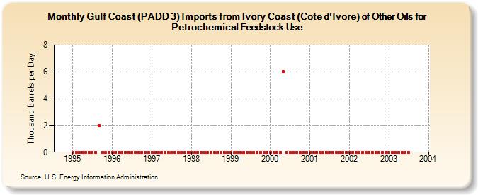 Gulf Coast (PADD 3) Imports from Ivory Coast (Cote d